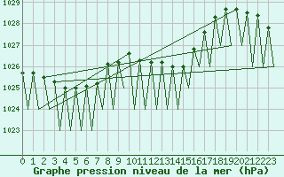 Courbe de la pression atmosphrique pour Bucuresti Otopeni