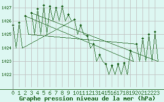 Courbe de la pression atmosphrique pour Caslav