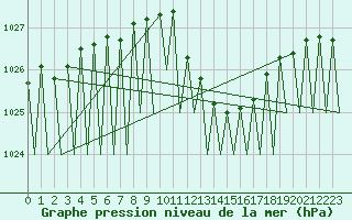 Courbe de la pression atmosphrique pour Madrid / Barajas (Esp)