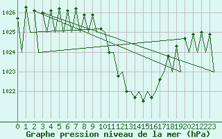 Courbe de la pression atmosphrique pour Grenchen