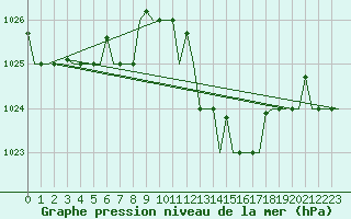 Courbe de la pression atmosphrique pour Tanger Aerodrome