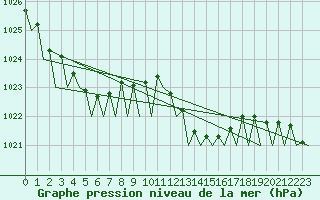Courbe de la pression atmosphrique pour Platform P11-b Sea
