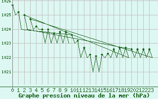 Courbe de la pression atmosphrique pour Schaffen (Be)