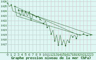 Courbe de la pression atmosphrique pour Genve (Sw)