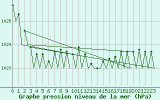 Courbe de la pression atmosphrique pour Wittmundhaven