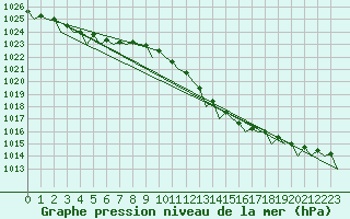 Courbe de la pression atmosphrique pour Oostende (Be)