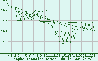 Courbe de la pression atmosphrique pour Niederstetten