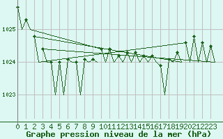 Courbe de la pression atmosphrique pour Vlieland