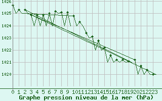 Courbe de la pression atmosphrique pour Le Goeree