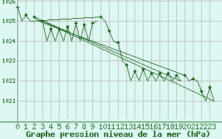 Courbe de la pression atmosphrique pour Milano / Malpensa
