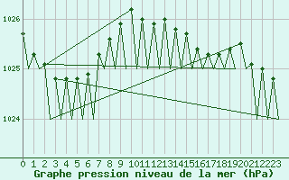 Courbe de la pression atmosphrique pour Platform J6-a Sea