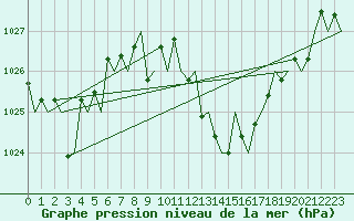 Courbe de la pression atmosphrique pour Bardenas Reales