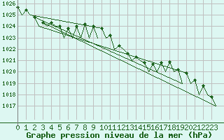 Courbe de la pression atmosphrique pour Volkel