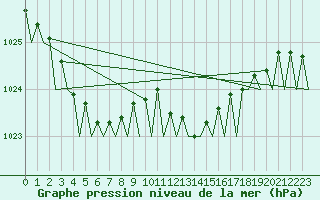 Courbe de la pression atmosphrique pour Shannon Airport