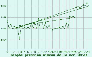 Courbe de la pression atmosphrique pour Bremen