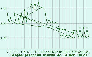 Courbe de la pression atmosphrique pour Karlsborg