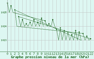 Courbe de la pression atmosphrique pour Islay