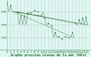 Courbe de la pression atmosphrique pour Bilbao (Esp)