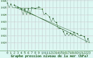 Courbe de la pression atmosphrique pour Rotterdam Airport Zestienhoven
