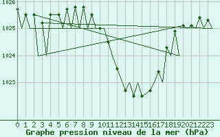 Courbe de la pression atmosphrique pour Locarno-Magadino
