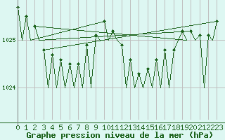 Courbe de la pression atmosphrique pour Vlissingen