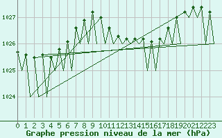 Courbe de la pression atmosphrique pour Fritzlar