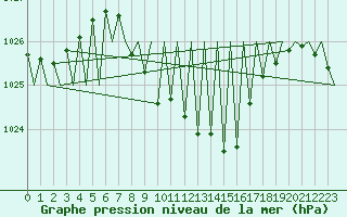 Courbe de la pression atmosphrique pour Landsberg