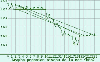 Courbe de la pression atmosphrique pour Hamburg-Fuhlsbuettel