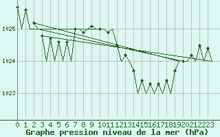 Courbe de la pression atmosphrique pour Belfast / Aldergrove Airport