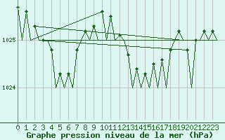 Courbe de la pression atmosphrique pour London / Heathrow (UK)