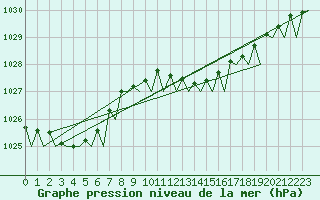 Courbe de la pression atmosphrique pour San Sebastian (Esp)