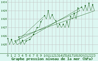 Courbe de la pression atmosphrique pour Gibraltar (UK)
