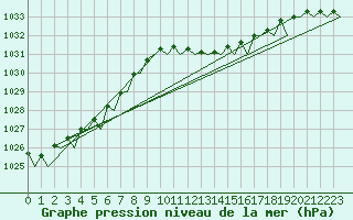 Courbe de la pression atmosphrique pour Oostende (Be)