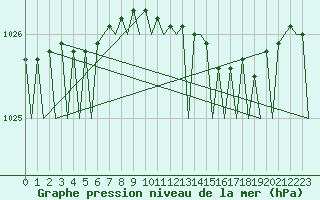 Courbe de la pression atmosphrique pour Wittmundhaven