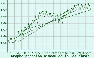 Courbe de la pression atmosphrique pour Vrsac