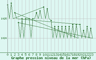 Courbe de la pression atmosphrique pour Vlieland