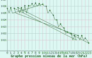 Courbe de la pression atmosphrique pour Bilbao (Esp)
