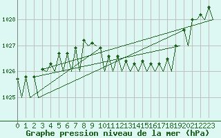 Courbe de la pression atmosphrique pour Berlin-Schoenefeld