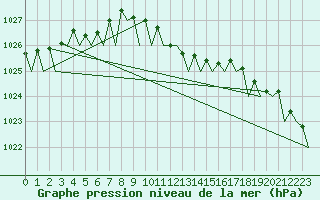 Courbe de la pression atmosphrique pour Linz / Hoersching-Flughafen