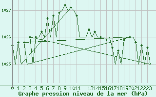 Courbe de la pression atmosphrique pour Bueckeburg