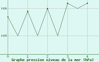 Courbe de la pression atmosphrique pour Pori