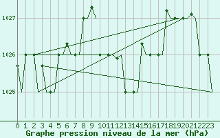 Courbe de la pression atmosphrique pour Ronchi Dei Legionari