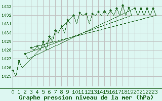 Courbe de la pression atmosphrique pour Muenster / Osnabrueck