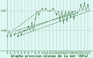 Courbe de la pression atmosphrique pour Belfast / Aldergrove Airport