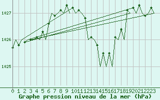 Courbe de la pression atmosphrique pour London / Heathrow (UK)