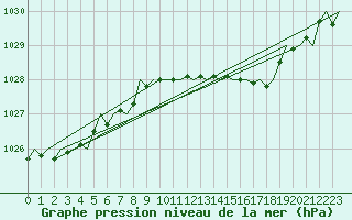 Courbe de la pression atmosphrique pour Belfast / Aldergrove Airport