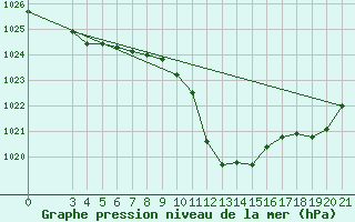 Courbe de la pression atmosphrique pour Knin