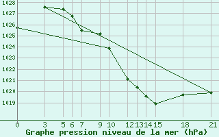 Courbe de la pression atmosphrique pour Bitola