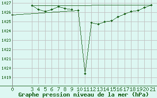Courbe de la pression atmosphrique pour Podgorica-Grad