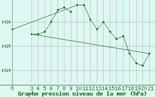 Courbe de la pression atmosphrique pour Rab